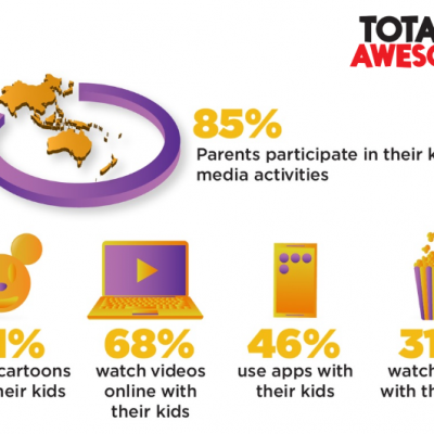 TotallyAwesome releases 2018 Kids’ Digital Insights Study across multiple regions