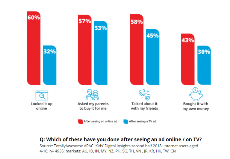 new-totallyawesome-study-shows-brands-must-shift-ad-spends-to-digital